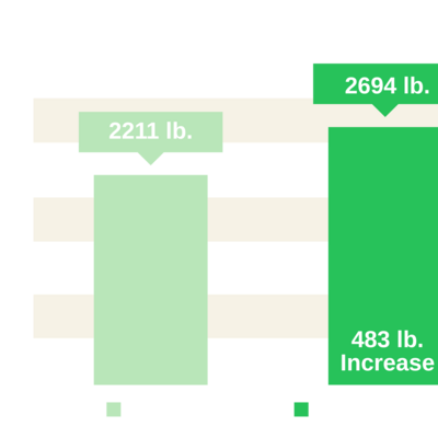 Two consecutive years of trials on the same trees show Acadian significantly improves almond yields. 