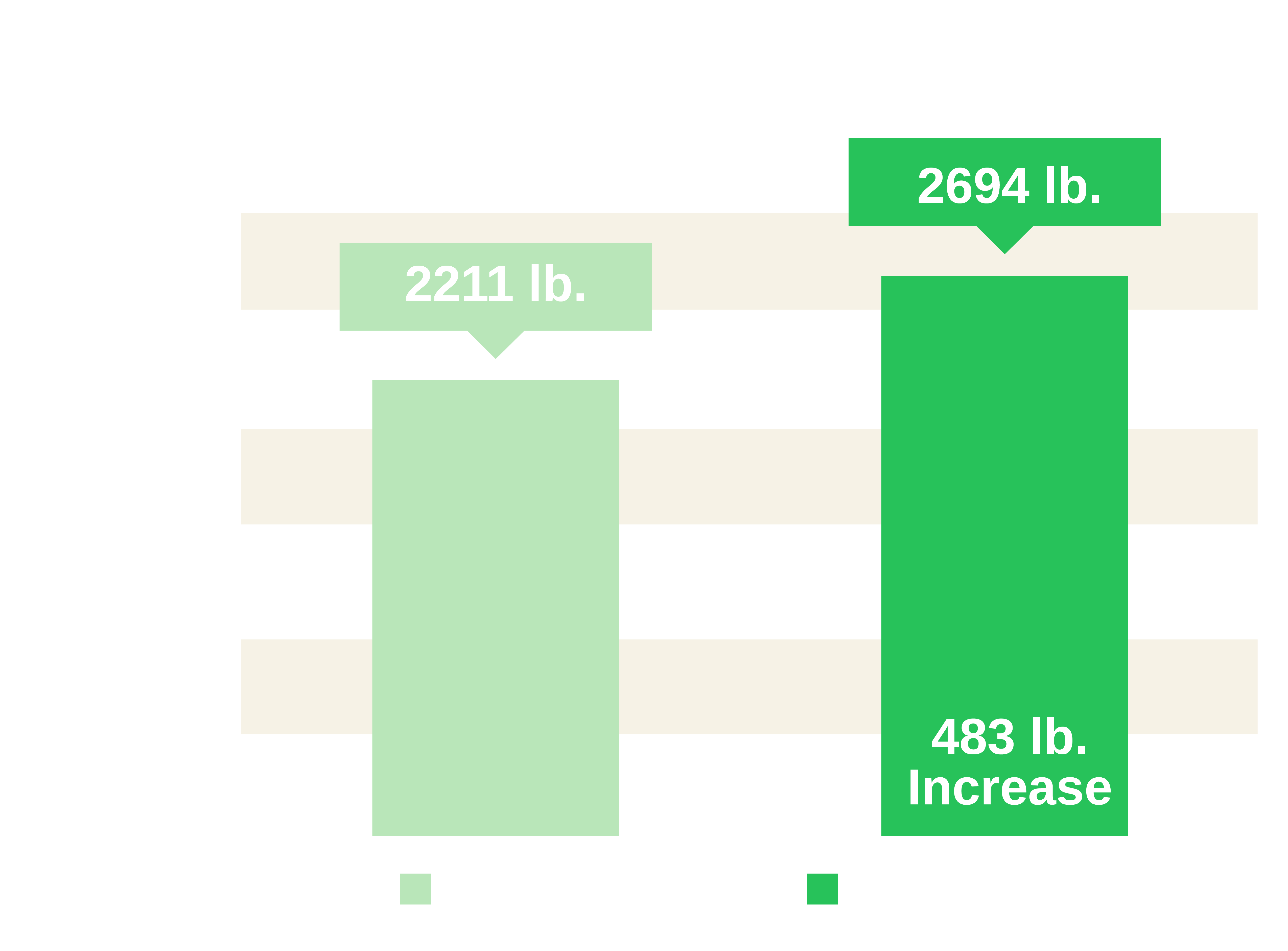 Two consecutive years of trials on the same trees show Acadian significantly improves almond yields. 