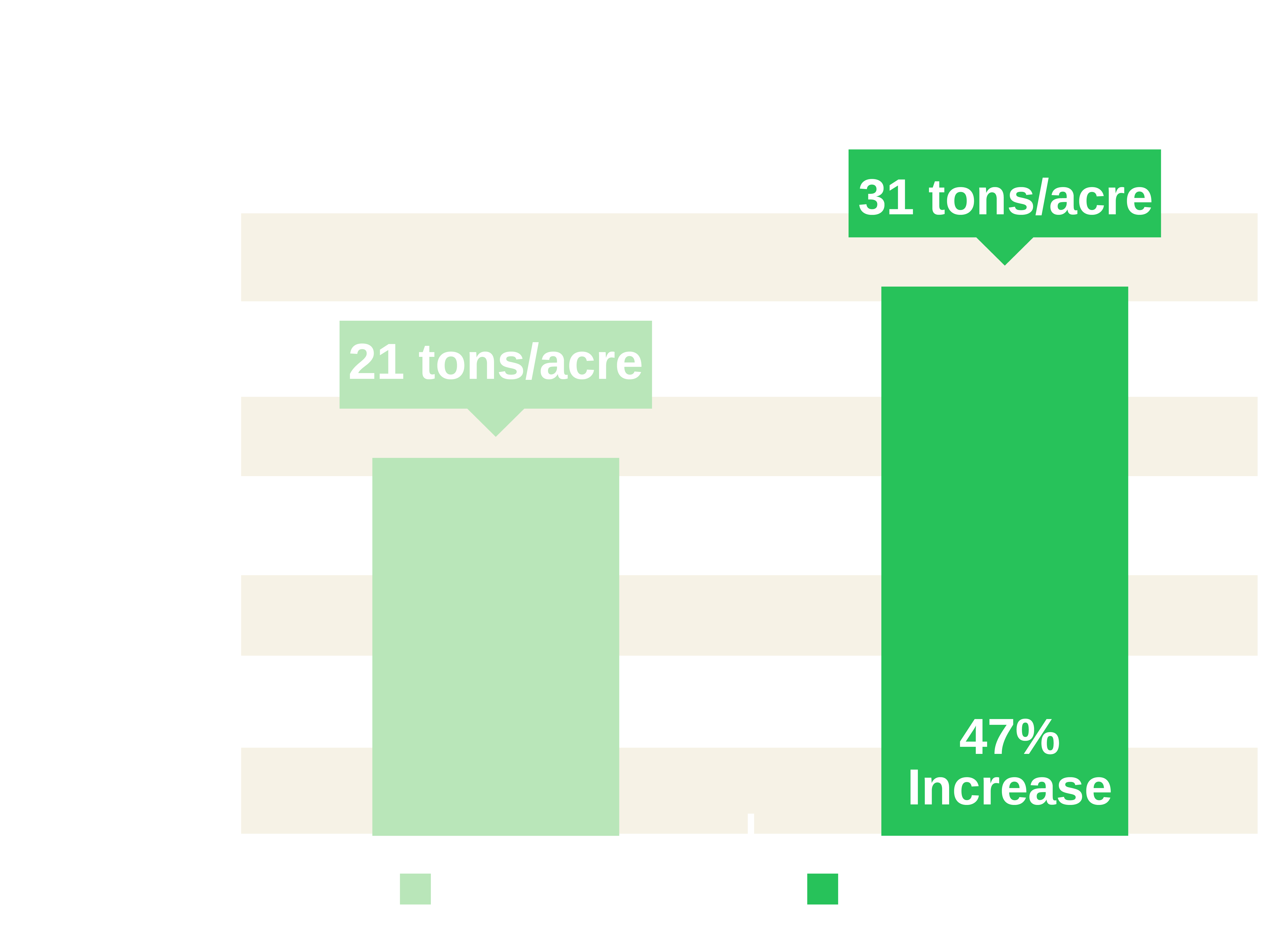 Acadian increased table grape yield by an average of 47% over control.
