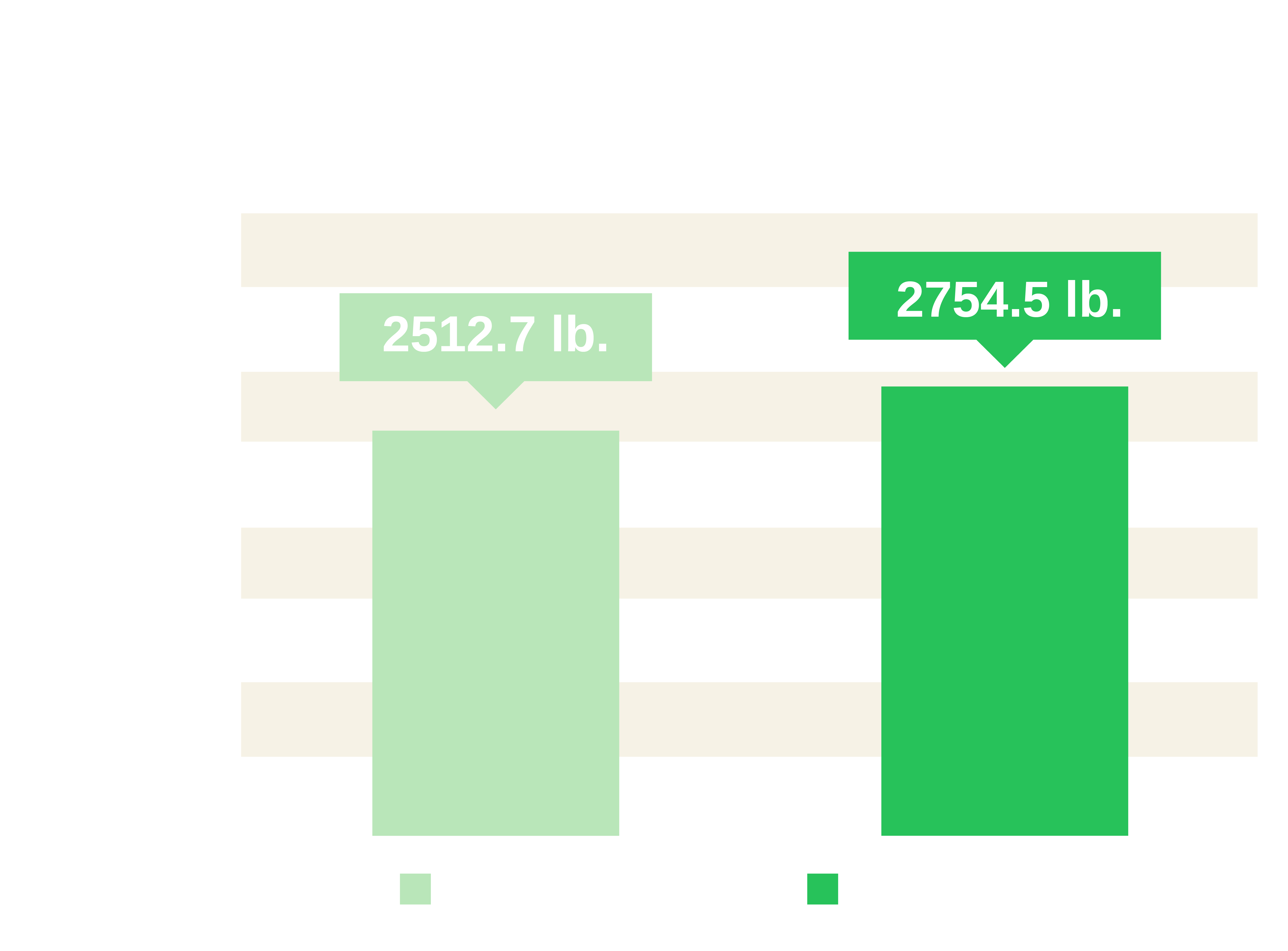 Acadian-treated pistachio trees consistently produce higher yields and more pounds of marketable nuts.